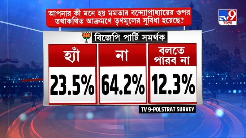 Opinion Poll on Mamata
