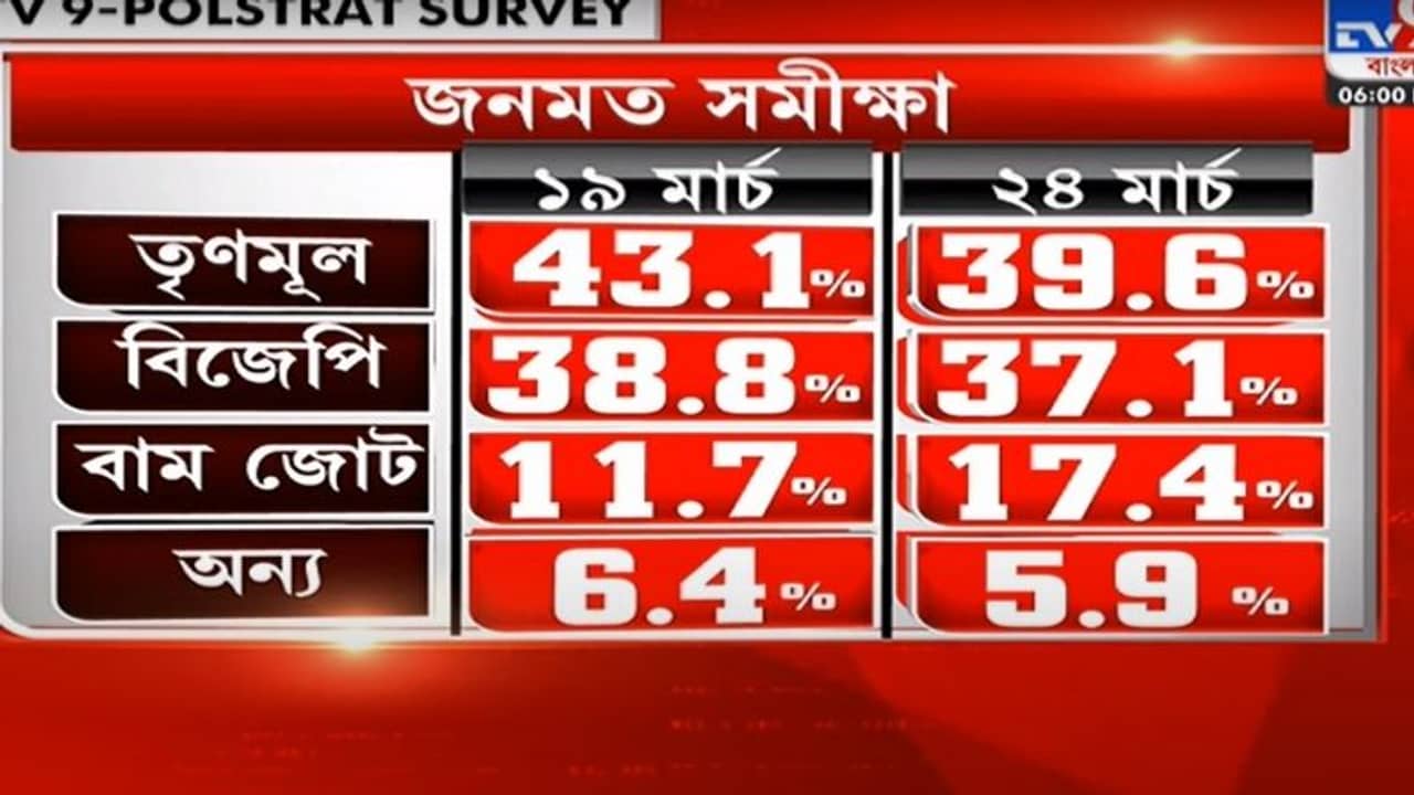 West Bengal Election 2021 Opinion Poll:  পশ্চিমবঙ্গে কে কত ভোট পাবে, কী বলছে টিভি নাইন বাংলার ওপিনিয়ন পোল?