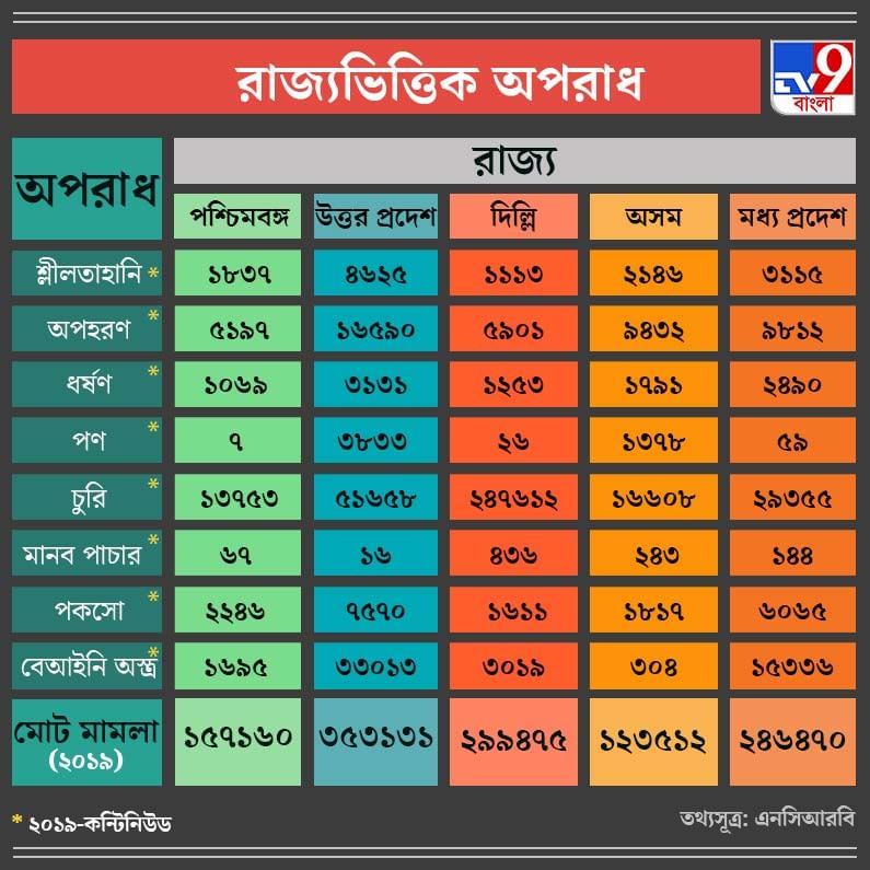 State wise Crime data in India