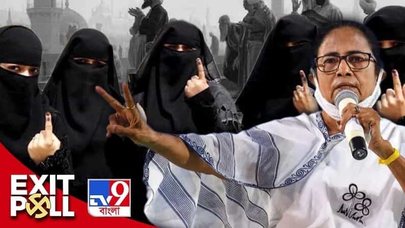 Exit Poll Result 2021 West Bengal Elections: সংখ্যালঘুর সৌজন্যে মমতার সংখ্যাগরিষ্ঠতার ইঙ্গিত