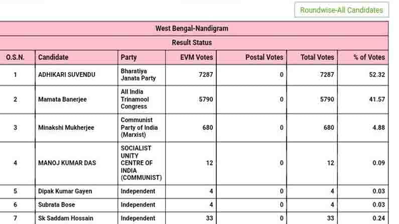 Nandigram Election result