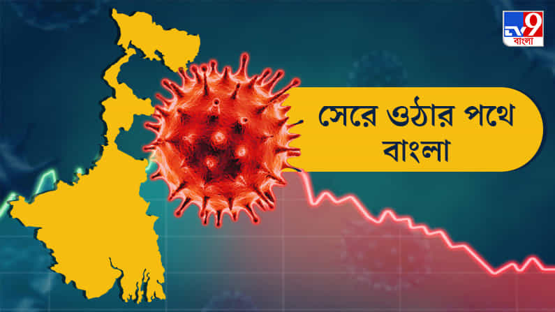 নদিয়ায় মৃত্যু ১ থেকে একলাফে ১৭, কলকাতাতেও বাড়ল মৃত্যু, সংক্রমণ কমছে একাধিক জেলায় নদিয়ায় মৃত্যু ১ থেকে একলাফে ১৭, কলকাতাতেও বাড়ল মৃত্যু, সংক্রমণ কমছে একাধিক জেলায়