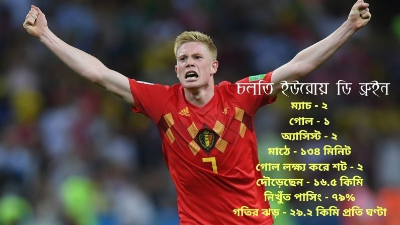 De Bruyne in EURO 2020