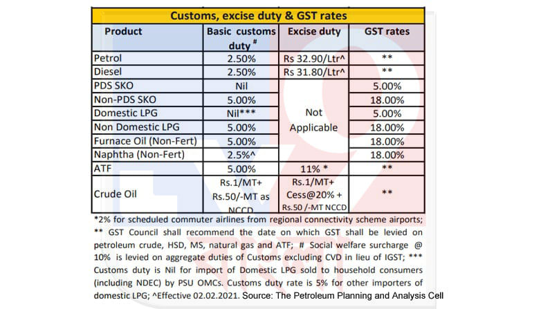 LPG Price