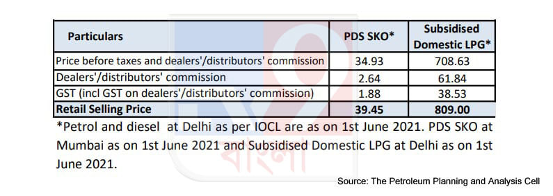 LPG Price