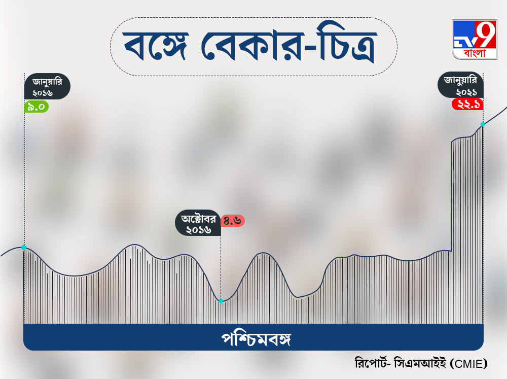 Unemployment of West Bengal