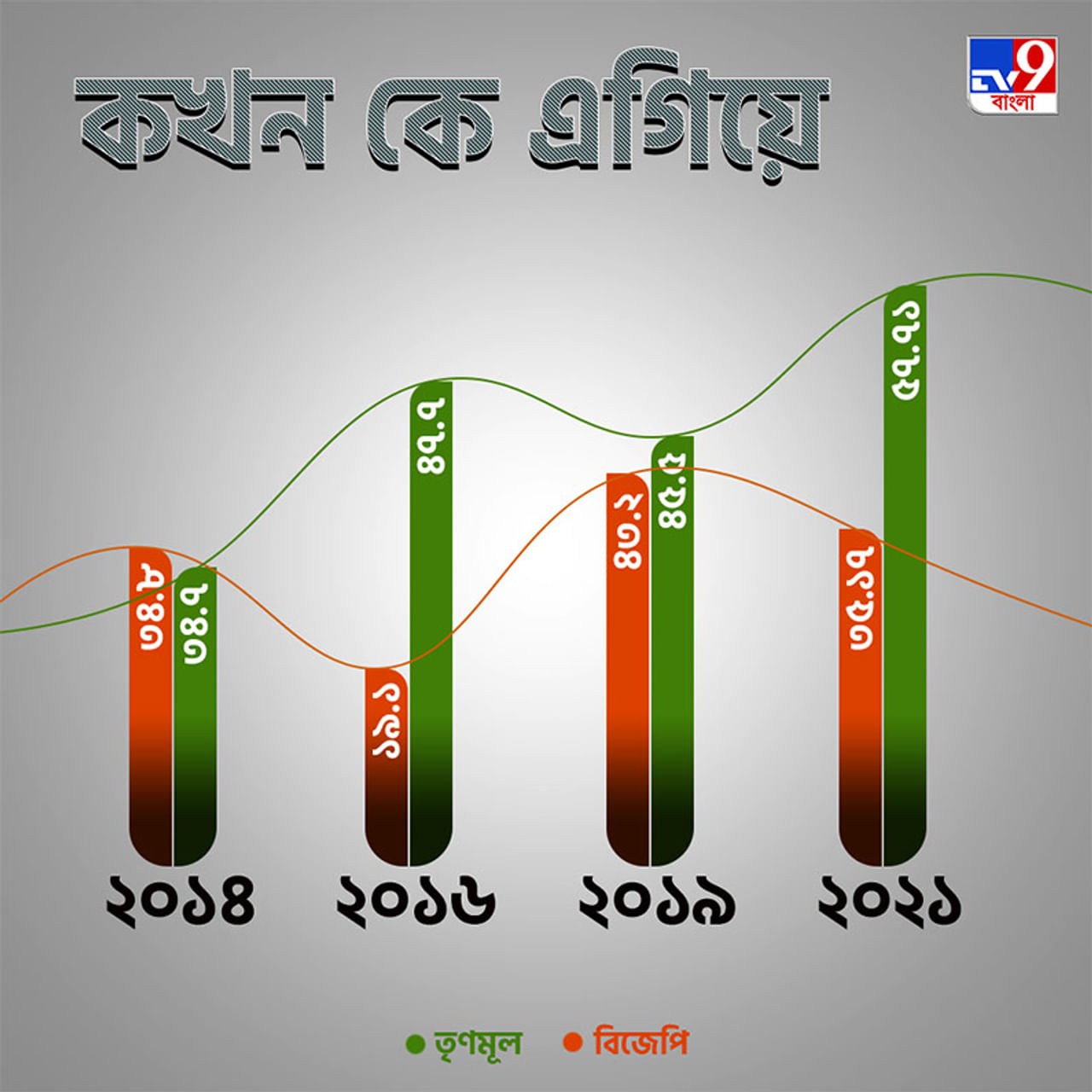 ভবানীপুর উপনির্বাচনের (Bhawanipore By-Election)হল  বৃহস্পতিবার। মোট ৮টি ওয়ার্ডের ভবানীপুর কেন্দ্রে এদিন নজর ছিল রাজ্যবাসীর। বিক্ষিপ্ত অশান্তির ঘটনা ছাড়া মোটের উপর অবাধ ও শান্তিপূর্ণ ভোট হয়েছে। এখানে তৃণমূলের প্রার্থী স্বয়ং মুখ্যমন্ত্রী মমতা বন্দ্যোপাধ্যায় (CM Mamata Banerjee)। বিজেপির (BJP) প্রার্থী প্রিয়াঙ্কা টিবরেওয়াল। আর বামেদের (CPIM) মুখ শ্রীজীব বিশ্বাস। তিন প্রার্থীই ভোটের প্রচারে ঝড় তুলেছে। ৩ অক্টোবর এই উপনির্বাচনের ফলপ্রকাশ। কিন্তু ভোটের ফলে কোন কোন প্রভাব পড়তে পারে? ভোট কাটাকাটিতে কে বেশি লাভবান হতে পারেন? দেখে নেওয়া যাক তারই একটা তথ্য।    ৬৩, ৭৭, ৭৪, ৭১, ৭০, ৭২, ৭৩, ৮২। কলকাতা পুরসভার এই ৮ টি ওয়ার্ড নিয়ে ভবানীপুর কেন্দ্র। ভবানীপুরের ভোটারদের মধ্যে ৪২ শতাংশ বাঙালি হিন্দু, ২৪ শতাংশ মুসলিম এবং ৩৪ শতাংশ অবাঙালি হিন্দু। প্রতিটি ওয়ার্ডের জনবিন্যাস, মানুষের ভাষা ও ভোট দেওয়ার চরিত্রও ভিন্ন এখানে। তাই ধর্ম এবং ভাষা, এই দুইয়ের নিরিখে কোন ওয়ার্ডের কত শতাংশ মানুষ কোন দলে ভোট দিয়ে এসেছেন, সেই প্রবণতা হুবহু তুলে ধরার চেষ্টা করছি আমরা। (গ্রাফিক্স: অভিজিৎ দাস)