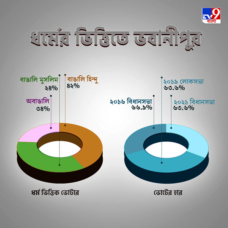 ভবানীপুরের যে কটি ওয়ার্ডে অবাঙালি আধিপত্য বেশি, তার মধ্যে অন্যতম এই ওয়ার্ড। একই সঙ্গে পাল্লা দিয়ে সংখ্যালঘুদের উপস্থিতিও এখানে যথেষ্ট। তুলনায় বাঙালি নিতান্তই কম। মোট ভোটারদের মধ্যে ৫০ শতাংশ এই ওয়ার্ডে অবাঙালি। মুসলিম ভোটারদের হার ৪১ শতাংশ। বাঙালি ভোটার মাত্র ৮ শতাংশ এই ওয়ার্ডে।  তাই খুব স্বাভাবিক এবং প্রত্যাশিতভাবে, লোকসভা ভোটে প্রতিবারই এই ওয়ার্ডে বিজেপি এগিয়ে থাকে। কিন্তু বিধানসভায় এসে হিসেবটা উল্টে যায়। ২০১৪ এবং ২০১৯-এর ভোটে এই ওয়ার্ডে বিজেপি লিড নিলেও ২০১৬ ও ২০২১ সালের বিধানসভায় এই ওয়ার্ডে জয়লাভ করে তৃণমূলই।  ভবানীপুরের ৭৭ নম্বর ওয়ার্ড এককথায় পুরোপুরি মুসলিম অধ্যুষিত। এখানকার ৮৪ শতাংশ ভোটারই সংখ্যালঘু। বাঙালি ৯ এবং অবাঙালি ৭ শতাংশ। ফলে লোকসভা হোক বা বিধানসভা, এই ওয়ার্ডে তৃণমূল কংগ্রেসের একক আধিপত্য বিরাজমান।   ৭৪ নম্বর ওয়ার্ড বিজেপির ভোটব্যাঙ্ক বেশ মজবুত। কারণ এখানে অবাঙালি ভোটারদের হার ৪৯ শতাংশ। বাঙালি ভোটার এখানে ৩৬ শতাংশ। সংখ্যালঘুদের হার ১৬ শতাংশ। লোকসভা হোক বা বিধানসভা, এখানকার ভোটারদের পাল্লা সর্বদাই বিজেপির দিকে ঝুঁকে। ২০১৪ সাল থেকে দুই লোকসভা ও দুই বিধানসভা ভোটে এই ওয়ার্ডে মাত্র একবার, অর্থাৎ ২০১৬ সালে লিড নিতে সক্ষম হয়েছিল তৃণমূল। বাকি তিনবারই বিজেপি এগিয়ে থেকেছে।