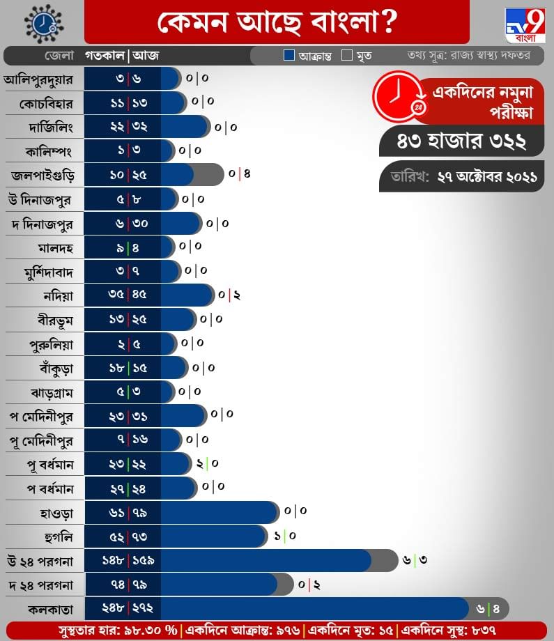 COVID Update West Bengal