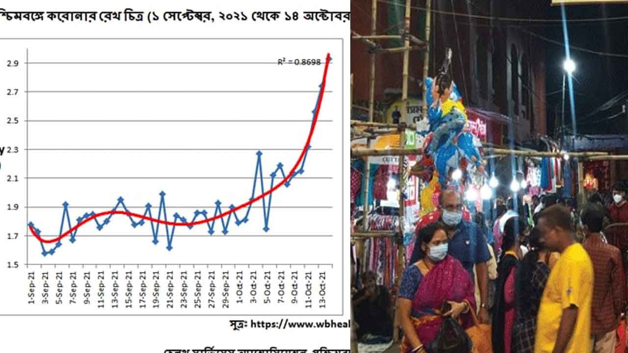 Durga Puja 2021: নবমীতে পজিটিভিটি রেট বেড়ে গেল এক ধাক্কায় আরও অনেকটাই, উদ্বেগ বাড়াচ্ছে কলকাতা-সহ দুই জেলা