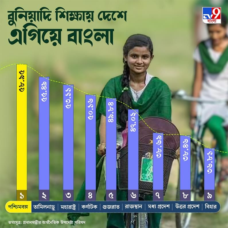 Primary Literacy in Bengal