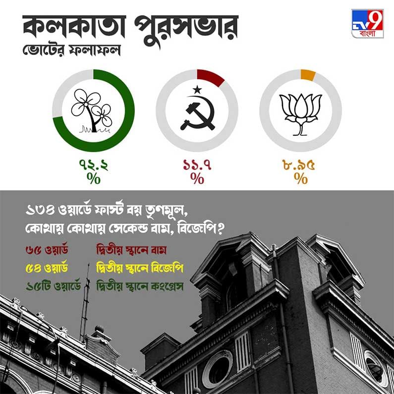 Kolkata Municipality Election Result