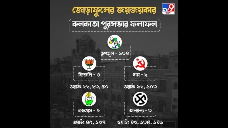 TMC Wins in Kolkata Municipality Election