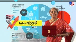 Budget 2022 Info Graphics: এক ঝলকে ছবিতে দেখে নিন নির্মলার বাজেট