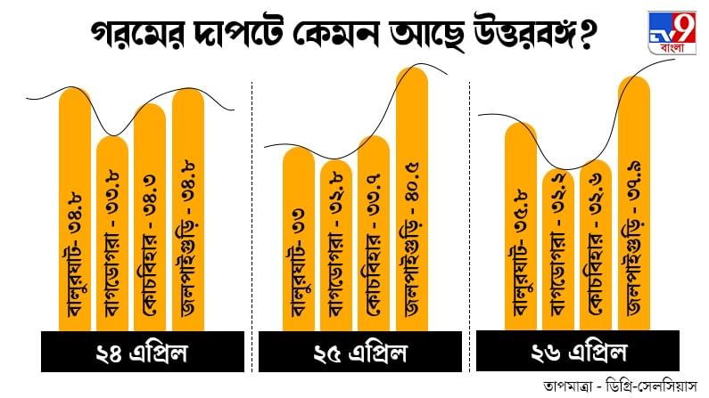 North Bengal Temp