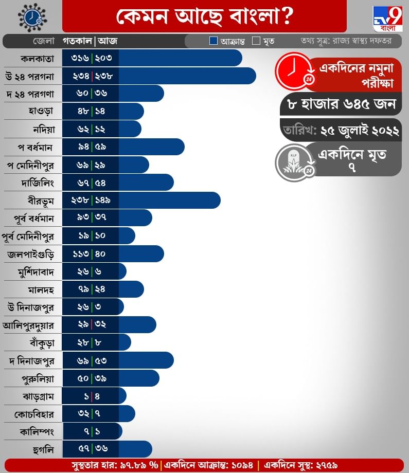 COVID 19 West Bengal