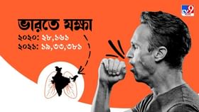 Tuberculosis: দু'বছরে দেশে যক্ষা রোগী বেড়েছে ১৯ শতাংশ, ৪০ আক্রান্তকে দত্তক নেওয়ার ঘোষণা Tuberculosis: দু'বছরে দেশে যক্ষা রোগী বেড়েছে ১৯ শতাংশ, ৪০ আক্রান্তকে দত্তক নেওয়ার ঘোষণা