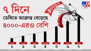 COVID 19 Pandemic: এখনও অনেকটা পথ বাকি! অতিমারির শেষ এখানেই নয় বলে সতর্কবার্তা হু প্রধানের