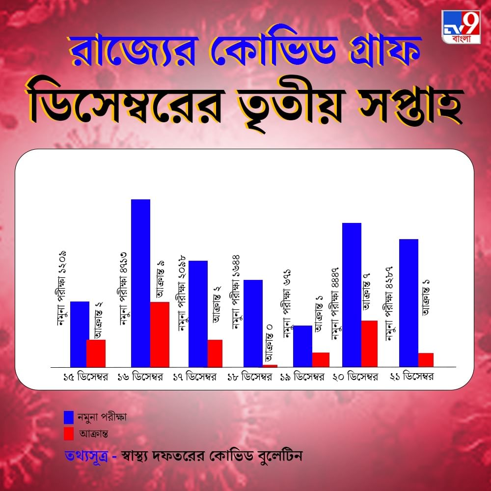 COVID in West Bengal (2)