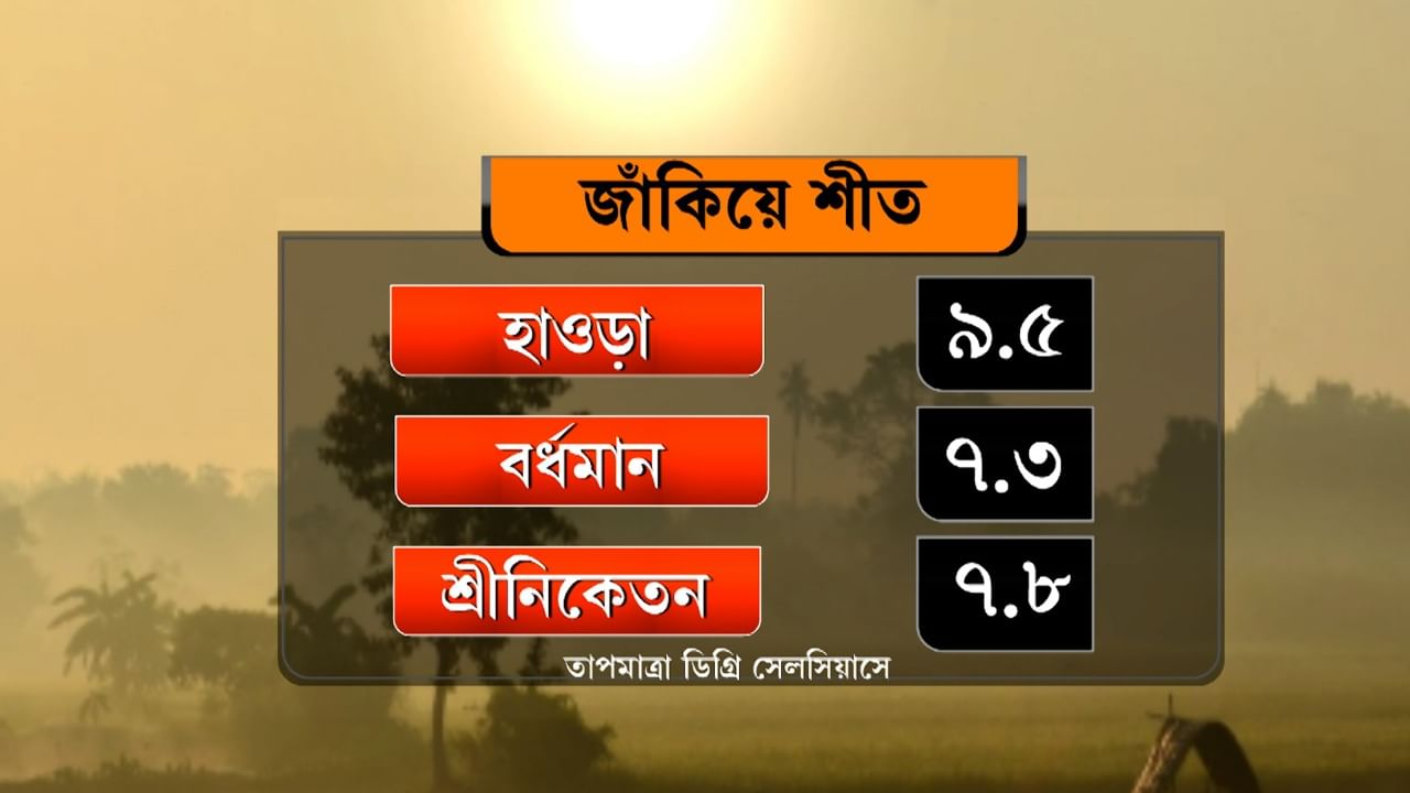 শনিবারও কনকনে ঠান্ডা থাকবে জেলায় জেলায়। পশ্চিমের জেলাগুলিতে কোথাও কোথাও শৈত্য প্রবাহের মতন পরিস্থিতিও হতে পারে। উত্তরবঙ্গের দু' এক জেলায় ঘন কুয়াশা থাকতে পারে। বাকি জেলায় সকালে হালকা থেকে মাঝারি কুয়াশা থাকলে পরে পরিষ্কার আকাশ। অবাধে উত্তুরে হওয়া বইছে। 