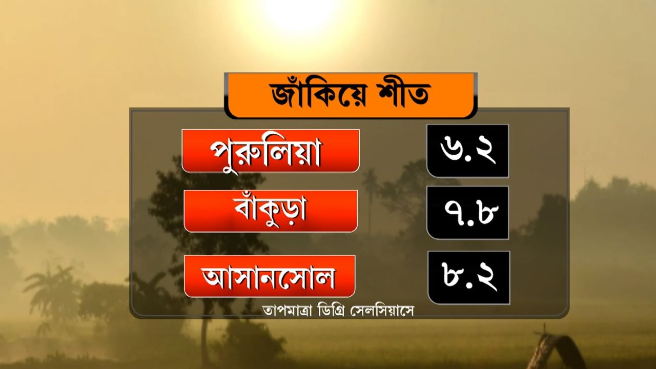 কলকাতায় মরশুমের শীতলতম দিন শুক্রবার। আজ কলকাতায় সকালে সর্বনিম্ন তাপমাত্রা ১০.৯ ডিগ্রি সেলসিয়াস ছিল। গতকাল এই তাপমাত্রা ছিল ১২.৭ ডিগ্রি সেলসিয়াস। গত পাঁচ বছরে কলকাতায় সর্বনিম্ন তাপমাত্রার রেকর্ড। পাঁচ বছরে এই প্রথম ১০ ডিগ্রির ঘরে কলকাতার সর্বনিম্ন তাপমাত্রা। 