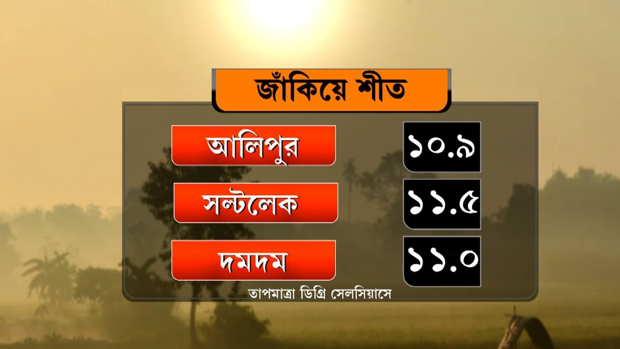  আজ সকালে কলকাতার সর্বনিম্ন তাপমাত্রা ছিল ১০.৯ ডিগ্রি। বৃহস্পতিবার সর্বোচ্চ তাপমাত্রা ছিল ২১.৯ ডিগ্রি সেলসিয়াস। 