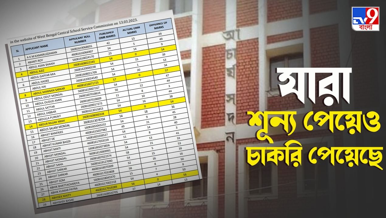 SSC Group C: এমন 'জিরোর জাদু' দেখলে আর্যভট্টও ভিরমি খেতেন! দেখুন কারা শূন্য পেয়েও চাকরি পেয়েছিল