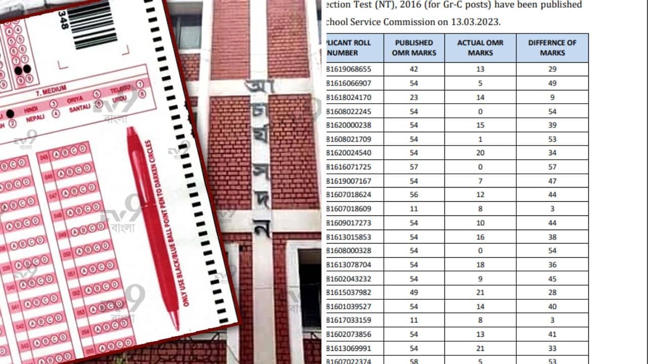 SSC Recruitment Scam: প্রাপ্ত নম্বর শূন্য বেড়ে ৫৭, SSC গ্রুপ সি-র ৩৪৭৮ জনের তালিকায় নম্বরের বিরাট ফারাক