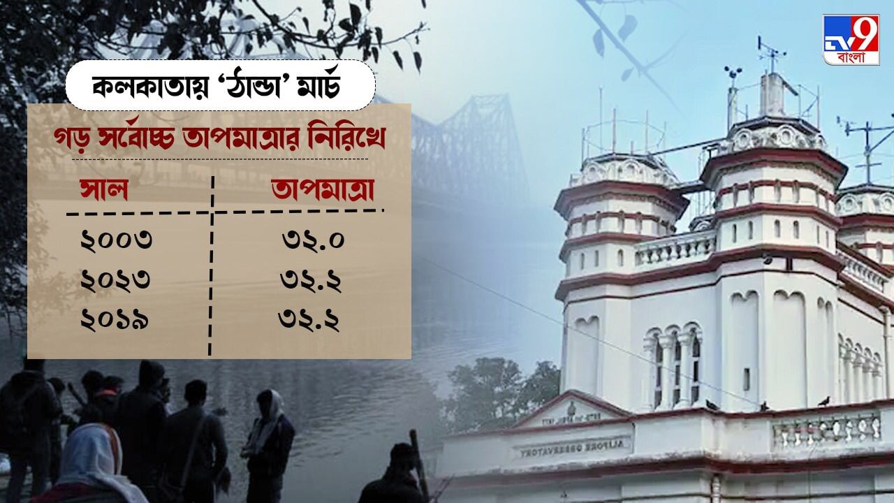 Coldest March Of This Century In Kolkata 2023