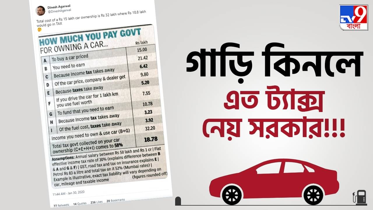 Car Owning In India: গাড়ি কেনার আগেও ট্যাক্স, কেনার পরেও ট্যাক্স! ভাইরাল পোস্ট সোশ্যাল মিডিয়ায়