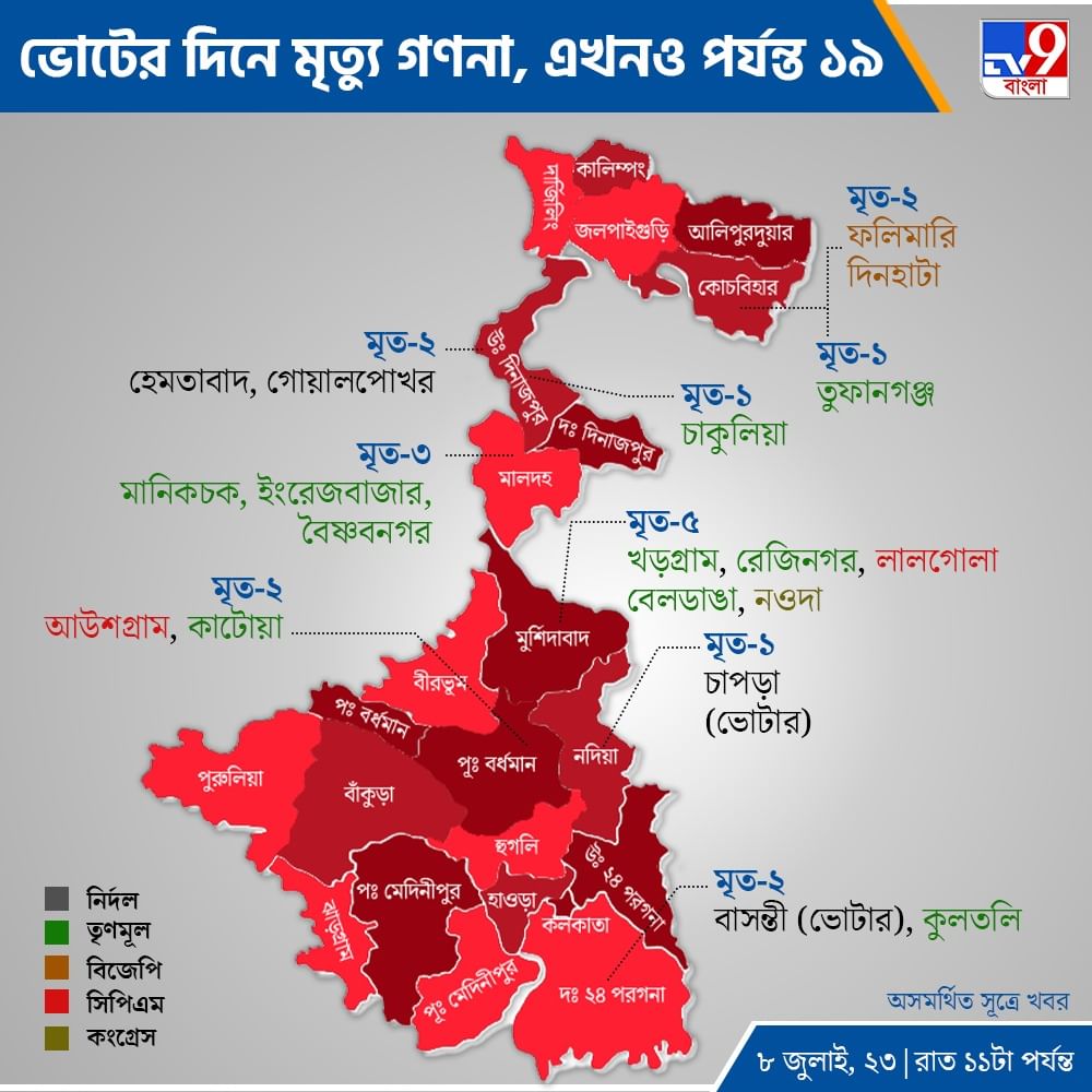 Panchayat Election 2023 Death toll