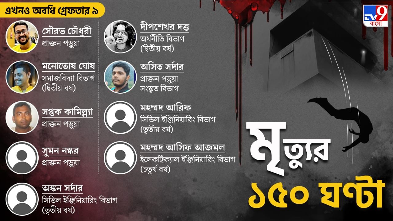 JU Student Death: বয়ানে একাধিক অসঙ্গতি, যাদবপুর কাণ্ডে গ্রেফতার আরও ৬ ...