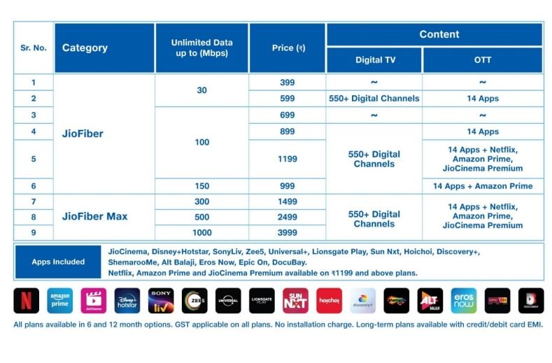 Jio AirFiber And AirFiber Max Plans