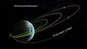 Aditya L-1 Mission: পৃথিবী থেকে 1.21 লক্ষ কিমি দূরে পৌঁছে গেল আদিত্য-L1, আর কত পথ বাকি?
