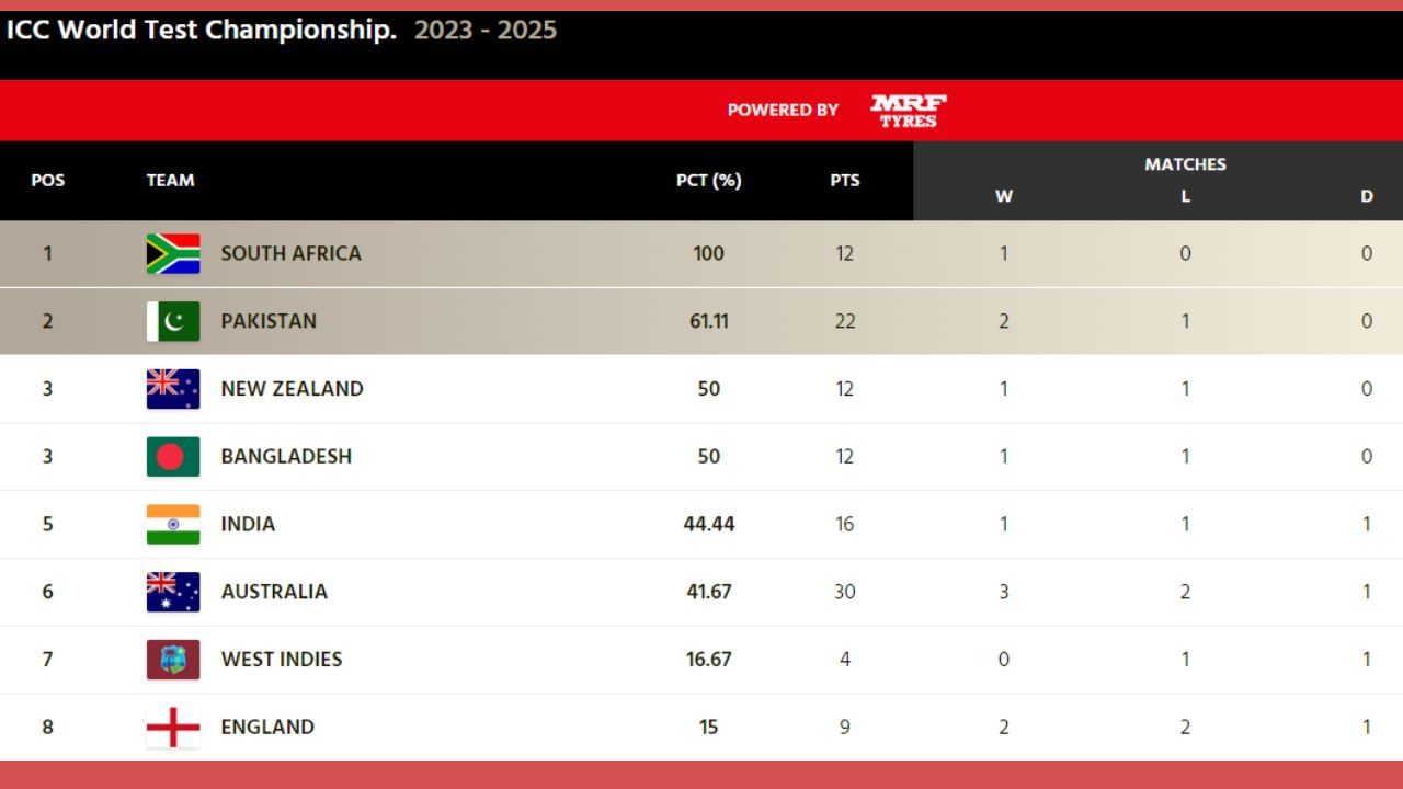 WTC 2023-2025 Updated Point Table