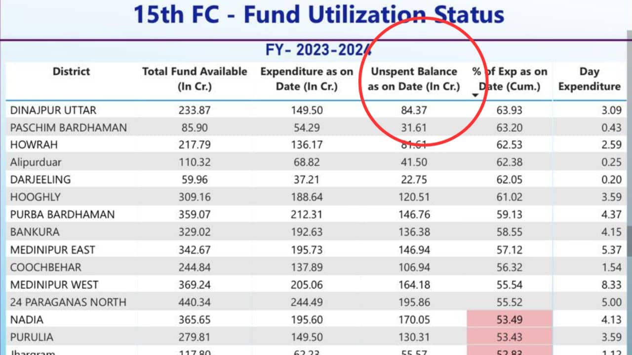 North Dinajpur: কোটি কোটি টাকা খরচ না করেও ফার্স্ট উত্তর দিনাজপুর, প্রশ্নের মুখে বাকি জেলাগুলি