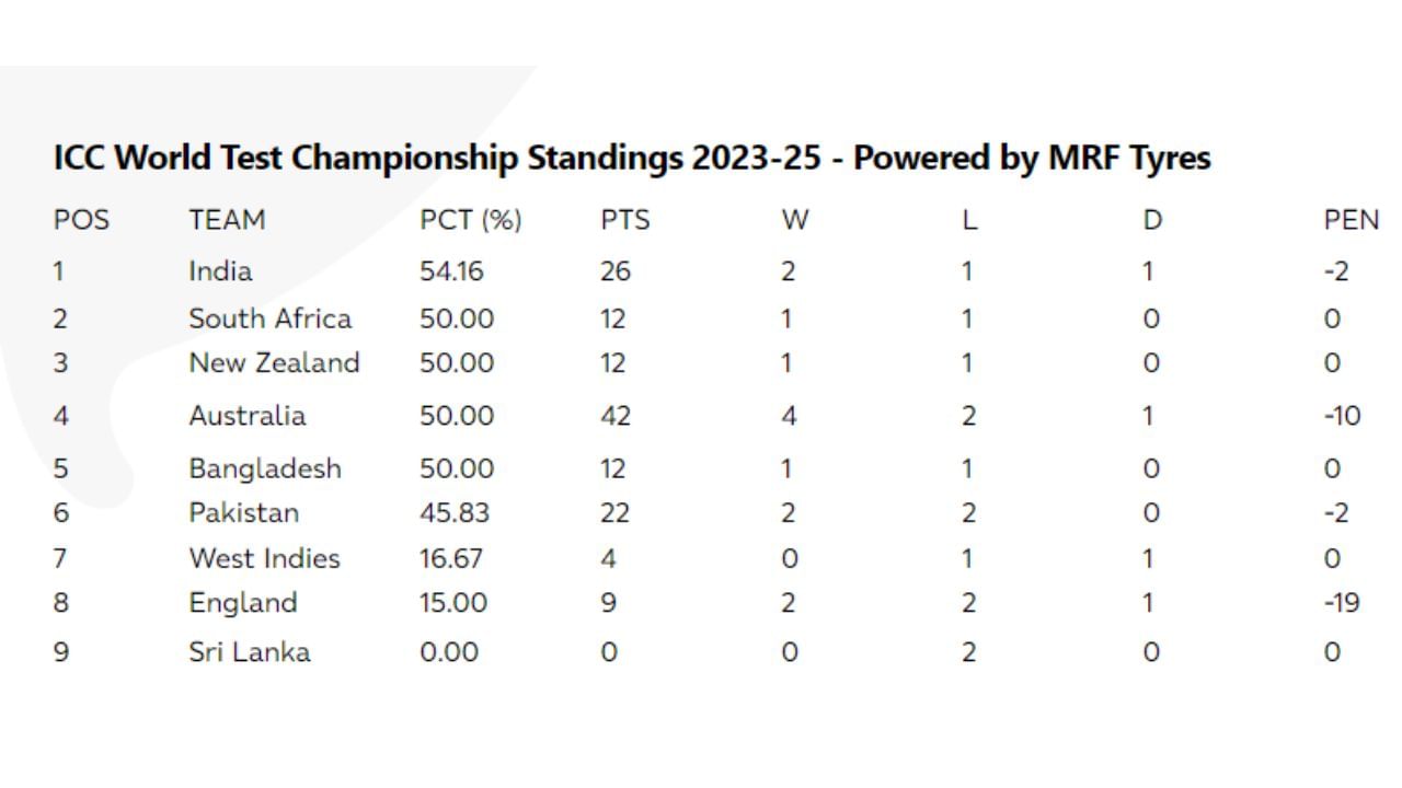 World Test Championship standings