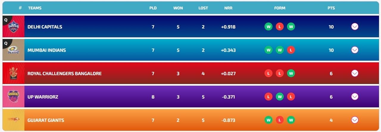 WPL UPDATED POINT TABLE