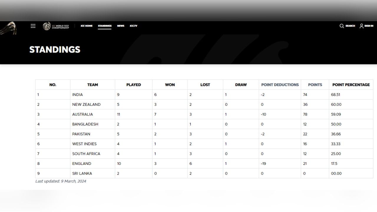 WTC points table 2023-25 updated on 9th March