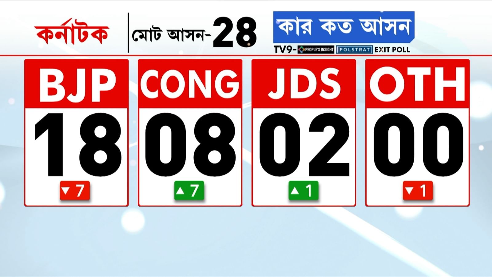 karnataka exit poll24