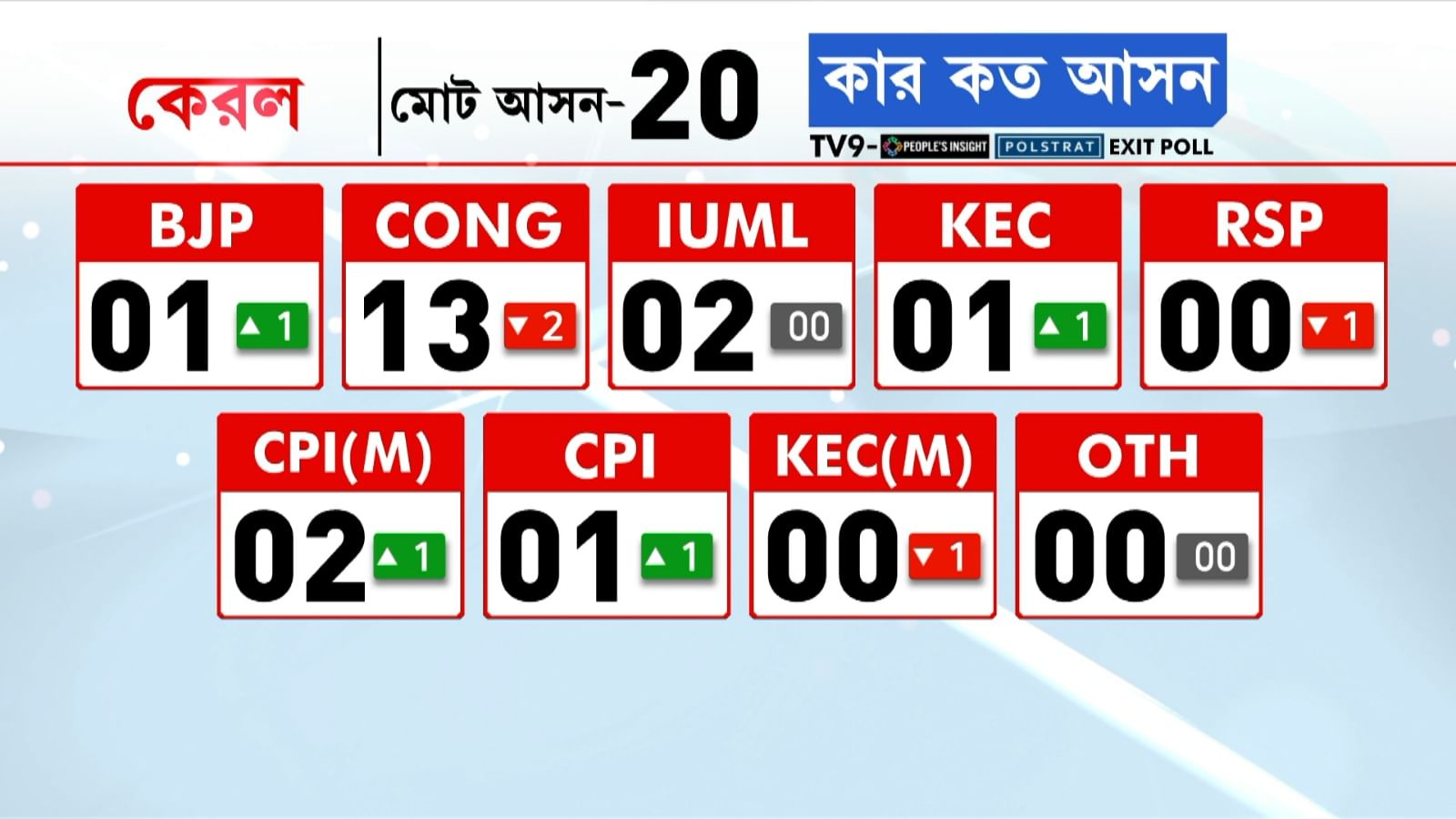 kerala exit poll24