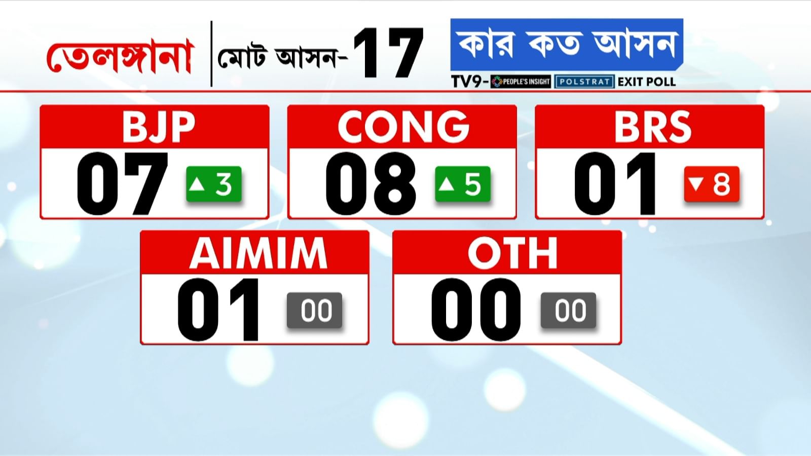 telangana exit poll24