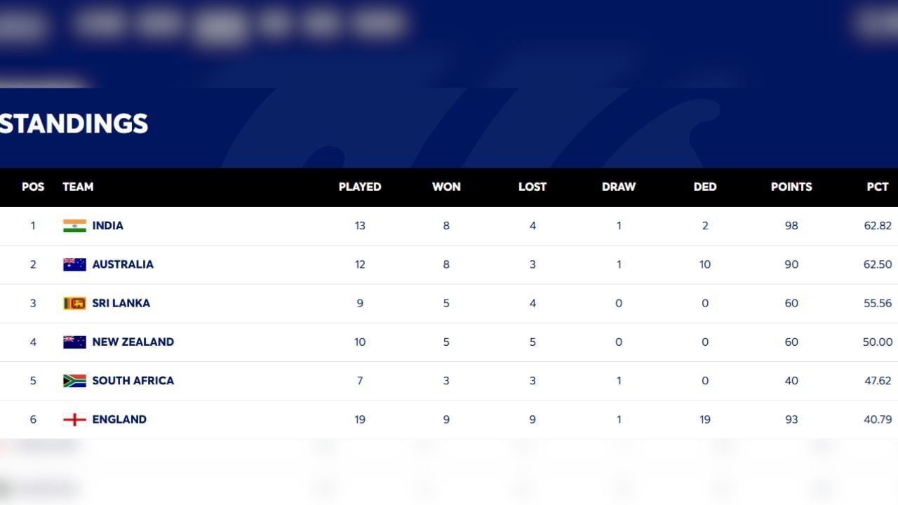 WTC POINT TABLE