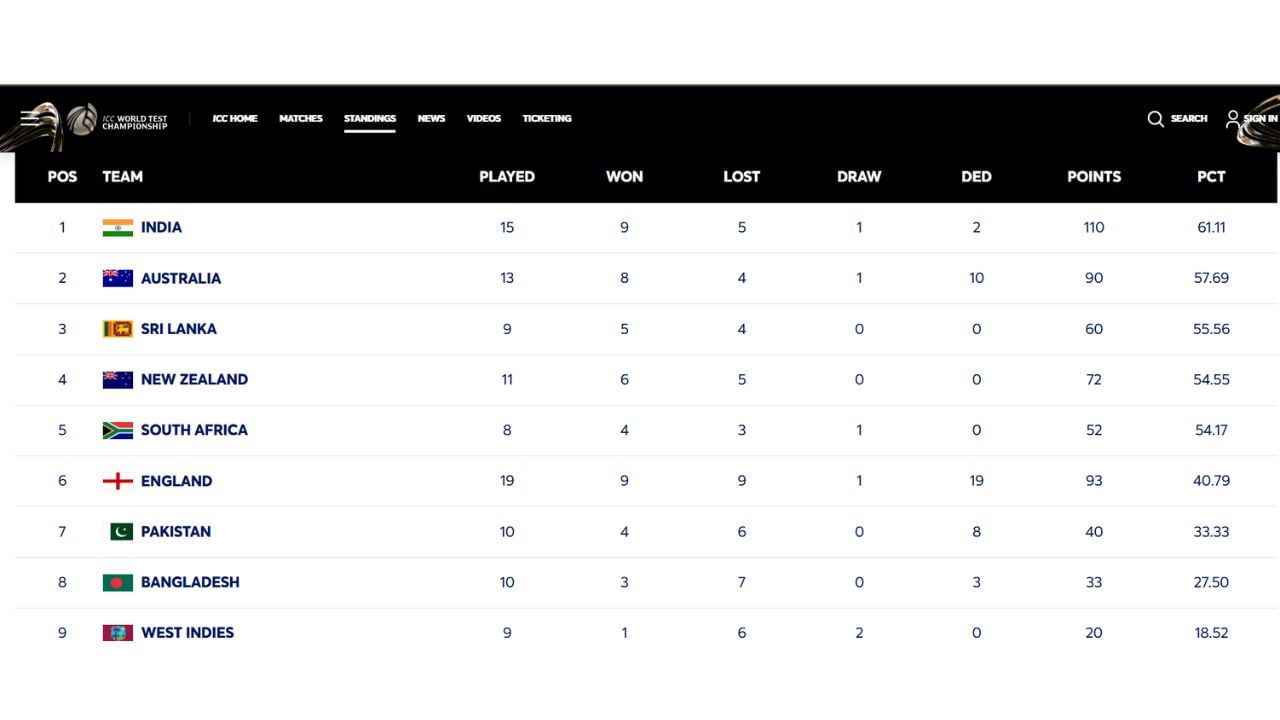 WTC updated points table