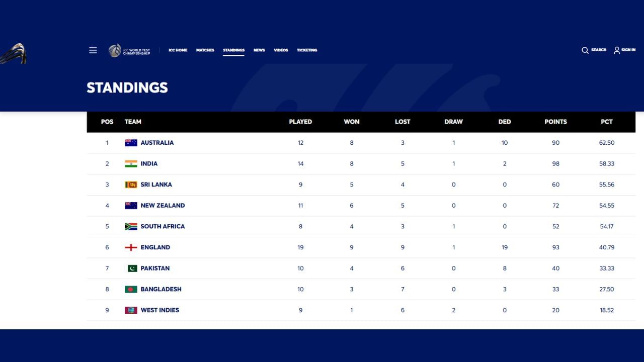 wtc points table