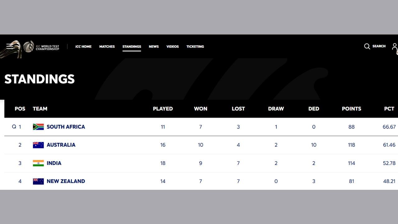 WTC points table updated