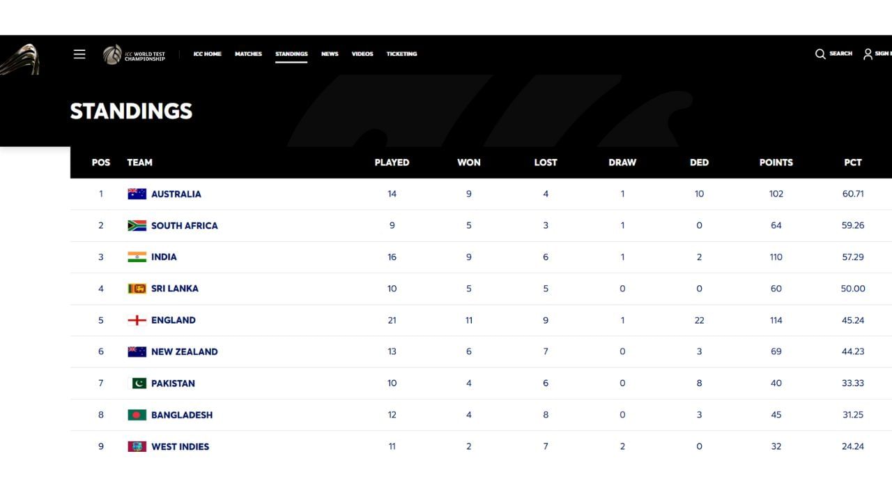 World Test Championship Updated Points Table