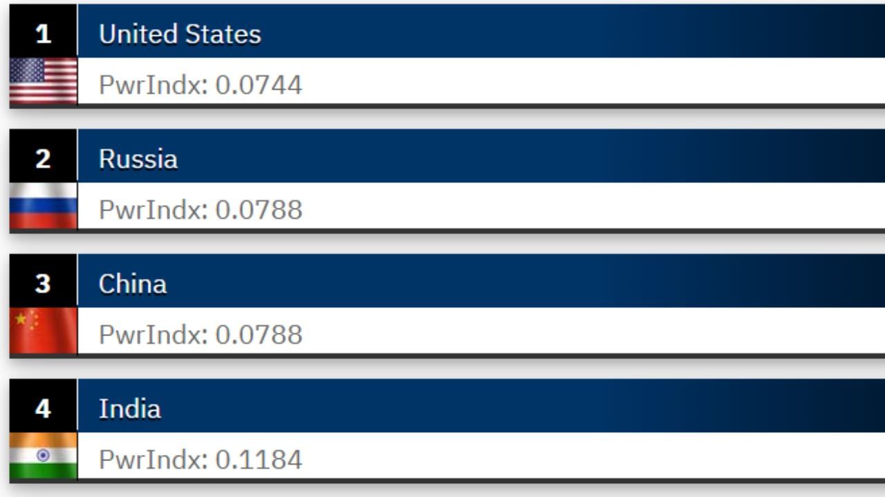 দ্বিতীয় স্থানে রয়েছে রাশিয়া, তৃতীয় স্থানে রয়েছে চিন। এবং চতুর্থ স্থানেই রয়েছে ভারত। ভারতের পরে পঞ্চম স্থানেই রয়েছে দক্ষিণ কোরিয়া এবং ষষ্ঠ স্থানে রয়েছে যুক্তরাজ্য। সেখানে গত বছর প্রথম দশের মধ্যে থাকলেও এবারে 'টপ ১০' জায়গা হয়নি পাকিস্তানের। প্রথম ৩০ মধ্যেও নেই বাংলাদেশ। 
