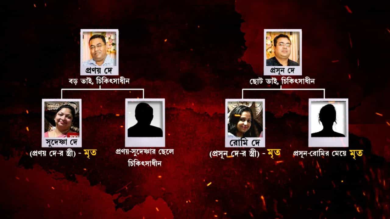 Tangra: মুখ ফেরালেন পরিজনরাও, দেনায় ডুবে থাকা দে পরিবারের বিনামূল্যে চিকিৎসা Tangra: মুখ ফেরালেন পরিজনরাও, দেনায় ডুবে থাকা দে পরিবারের বিনামূল্যে চিকিৎসা