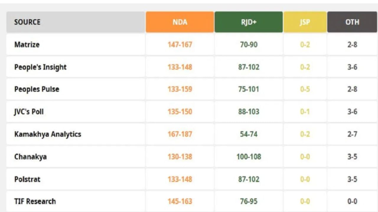 Bihar Election Exit Poll